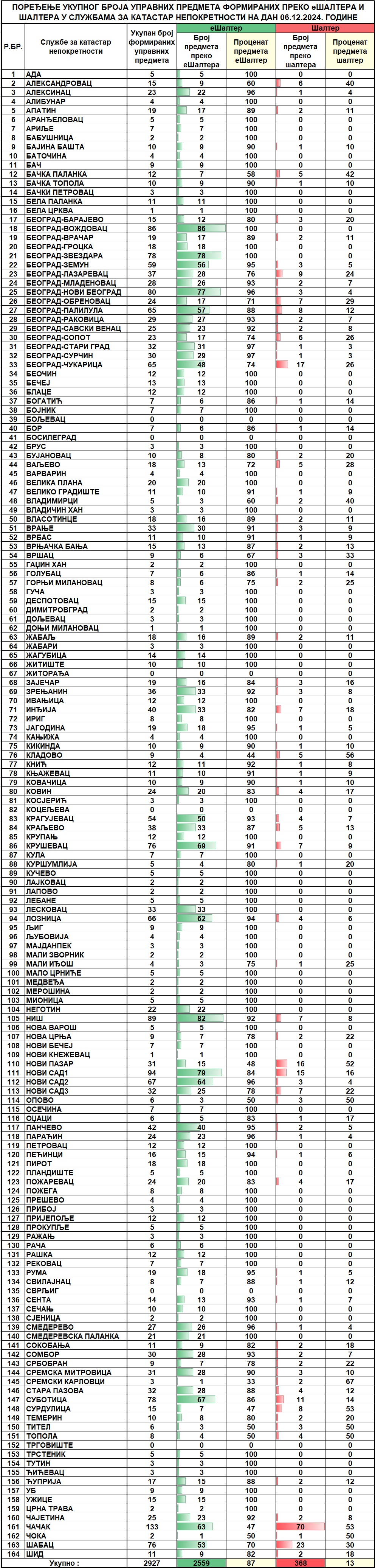 /content/images/stranice/statistika/2024/12/Dnevni izvestaj na dan 06.12.2024.jpg